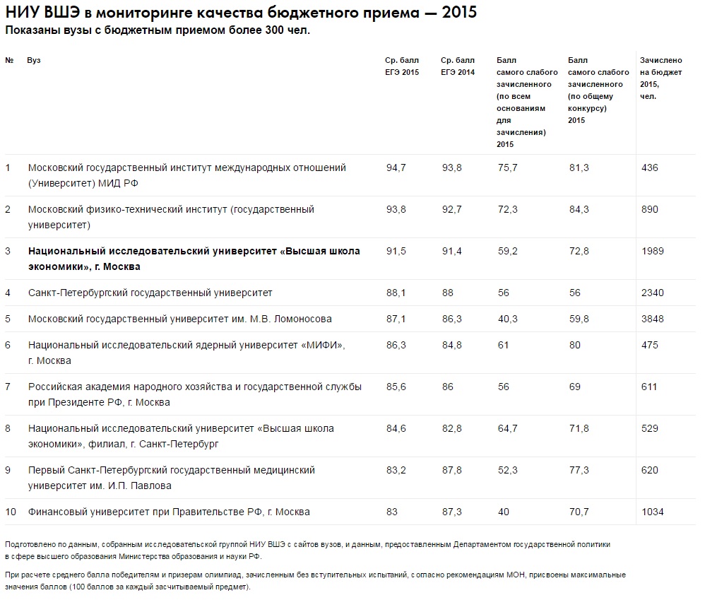 Тверской медицинский университет проходной балл на бюджет. ВШЭ проходной балл. НИУ ВШЭ проходные баллы. Высшая школа экономики проходной балл на бюджет. ВШЭ бюджет.